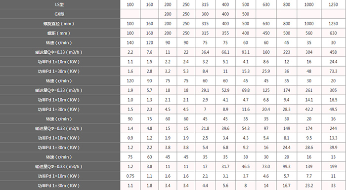 糧食螺旋輸送機技術參數
