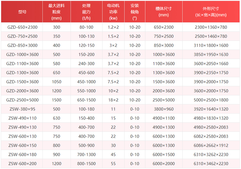 礦用振動給料機(jī)參數(shù)